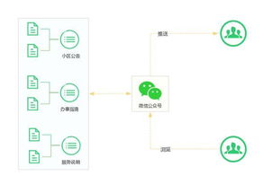 微小區物業管理系統 互聯網科技開發與技術服務的融合
