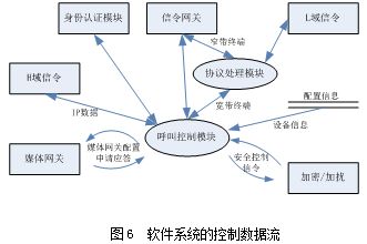 不同安全等級的話音通信網絡互聯互通技術方案